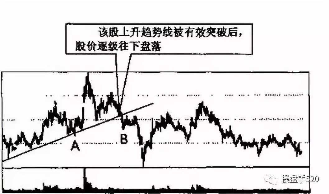 【技术分享】图解趋势线图形的识别和操作技巧