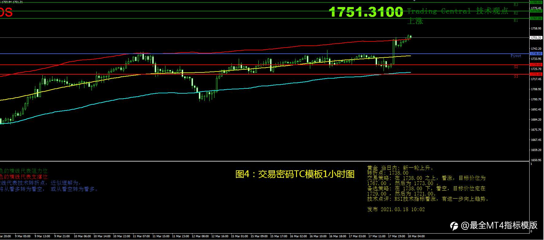 3月18日现货黄金操作策略