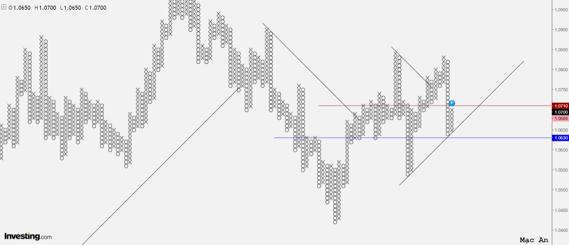 Phân tích forex và hàng hóa theo góc nhìn đồ thị P&F - Ngày 02/03