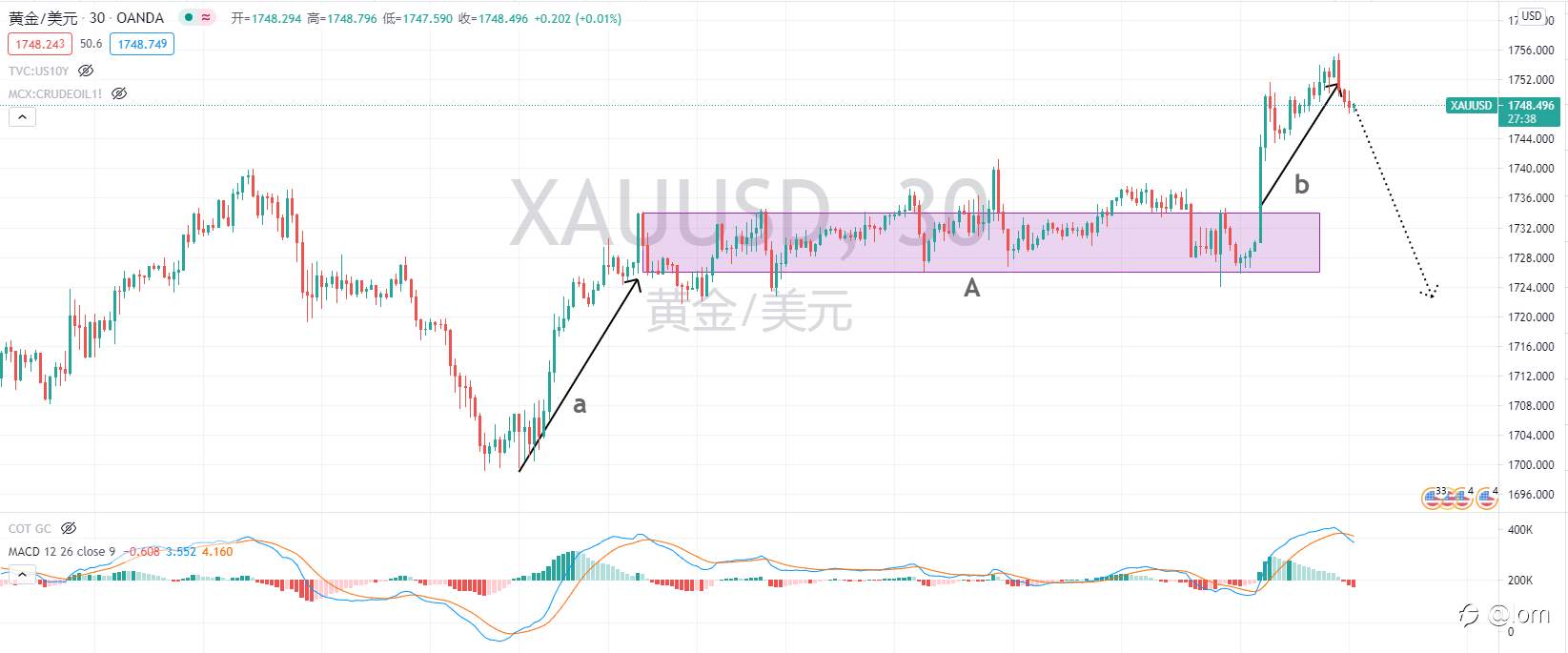【Gold TA 18/03】FOMC定调“不确定性”,黄金料先涨后跌