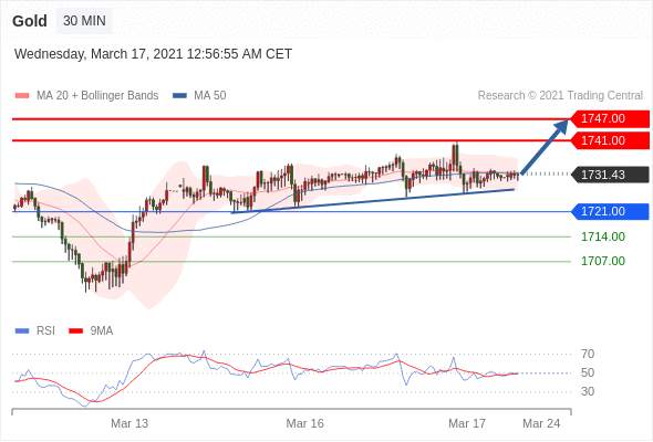 IFSMarkets3月17日 Trading Central指标策略报告