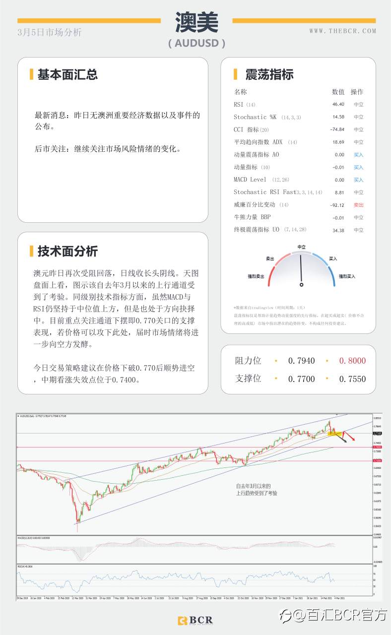 【百汇BCR今日市场分析2021.3.5】OPEC意外带领多头返场，明晨非农美元将如何表现