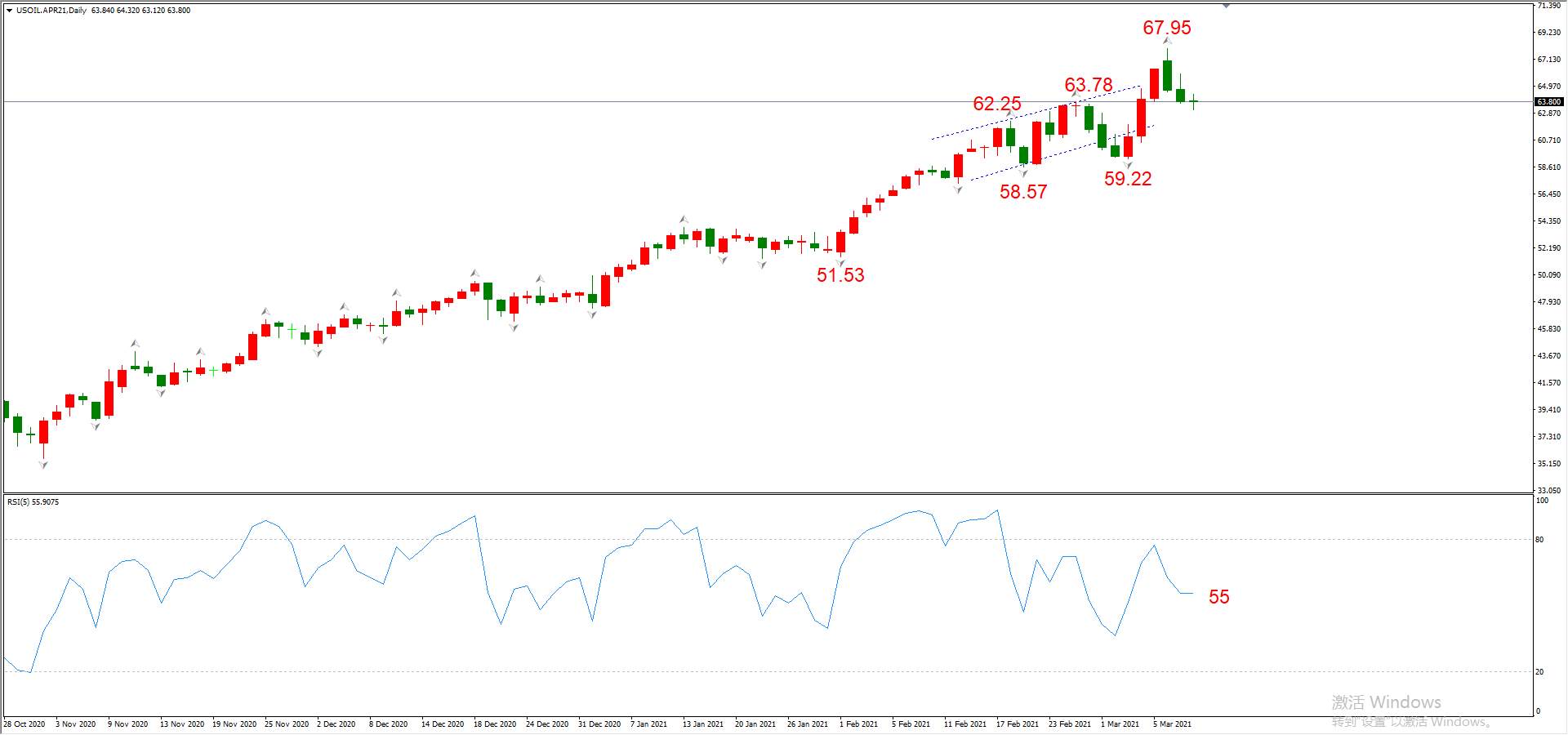 ATFX晚评0310：欧元、黄金、原油、美股，中线D1