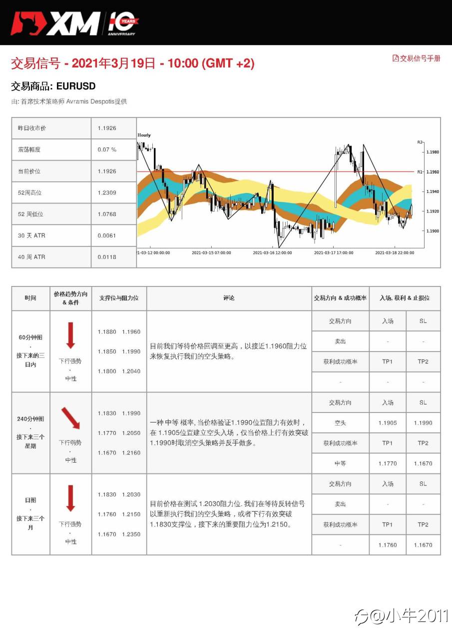 3/19交易信号-EURUSD