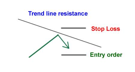 Bagaimana Memperdagangkan Support dan Resistance