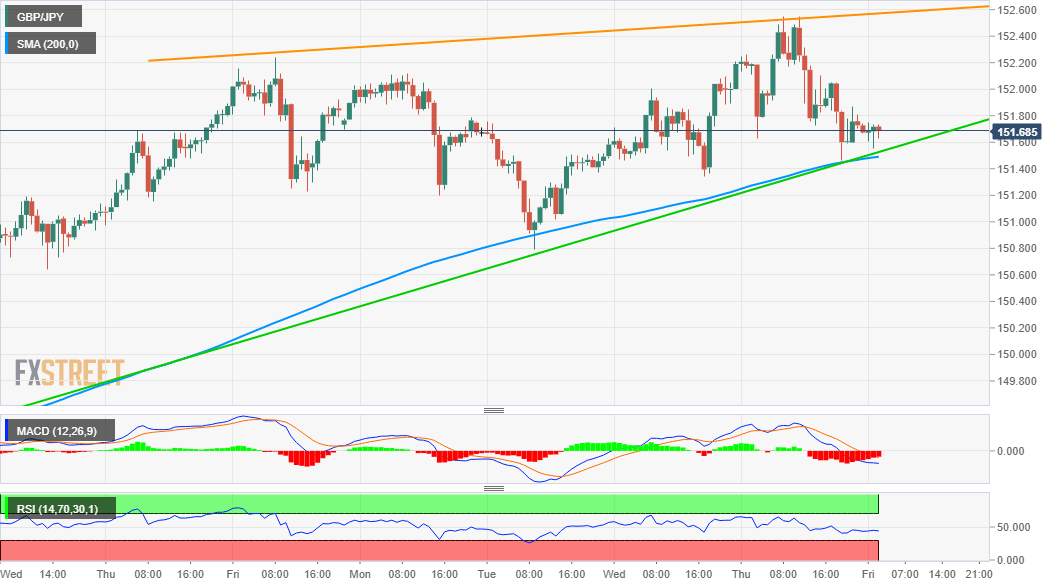 Analisis Harga GBP/JPY: Tetap Stabil Di Atas Pertemuan 151,50, Menunggu Keputusan BoJ