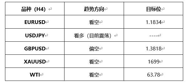 ATFX早评0317：欧元、黄金、原油，短线H4分析