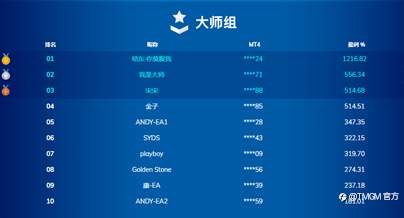 TMGM全球交易大赛低调开赛6周,吸引全球上千专业交易员激烈竞逐大奖