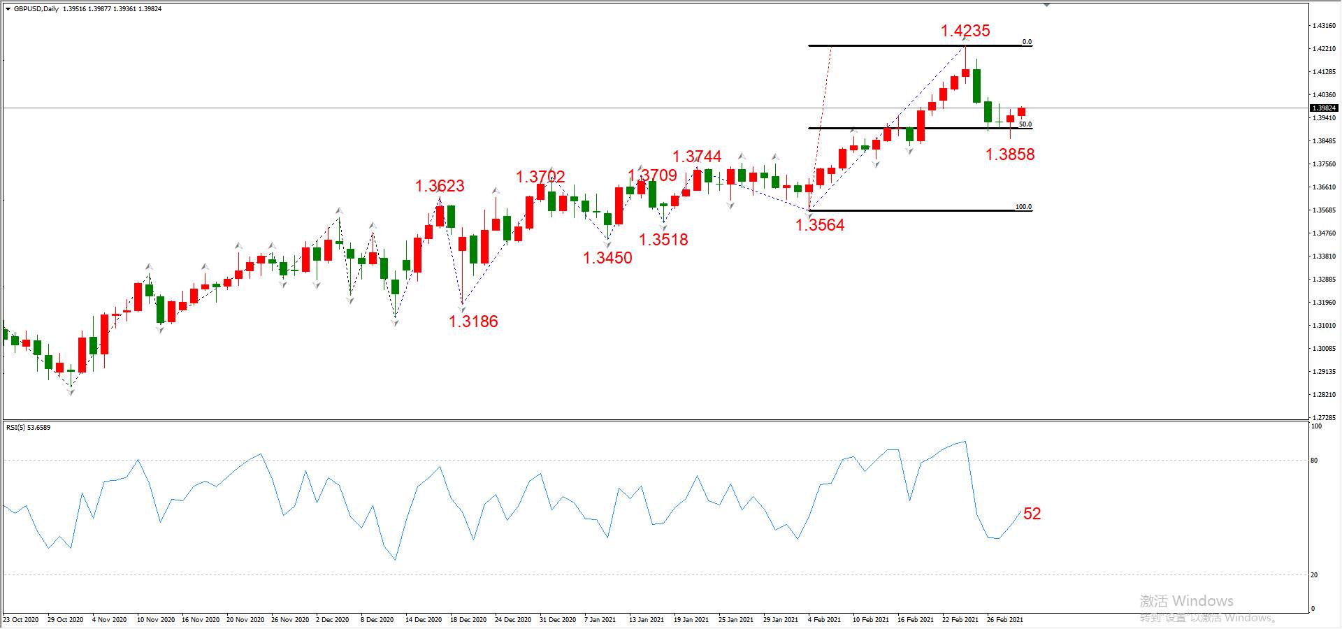 ATFX晚评0303：欧元、黄金、原油、美股，中线D1