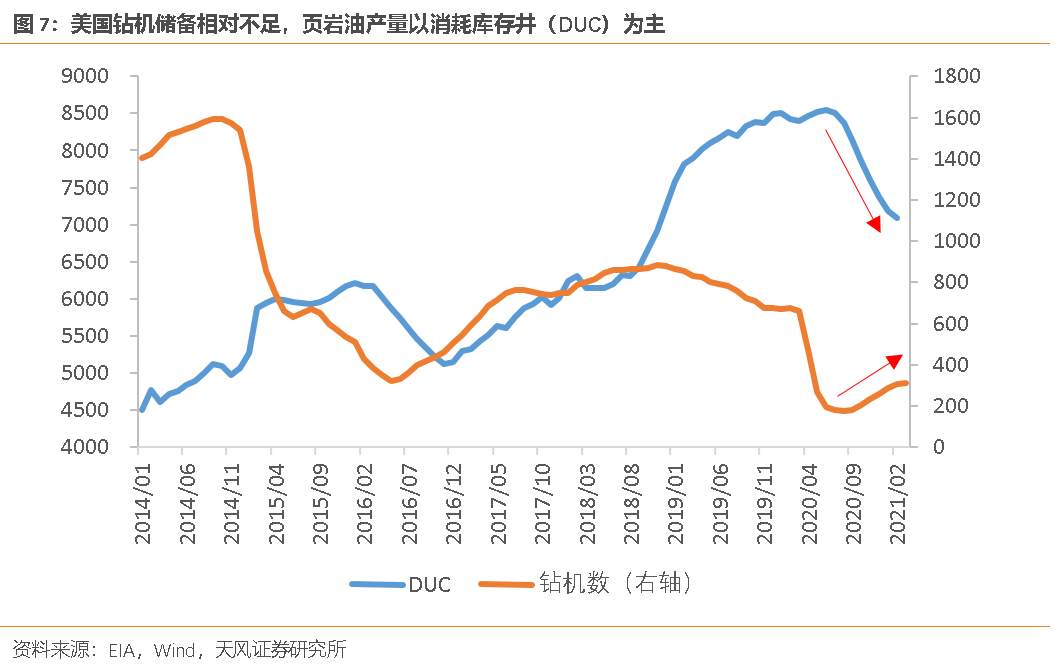 都怪页岩油？
