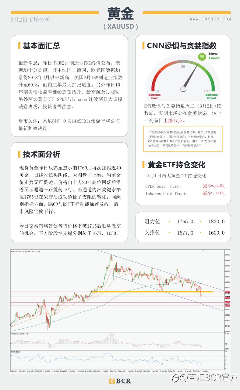 【百汇BCR今日市场分析2021.3.2】美元录得三周新高，两大黄金ETF携手离场