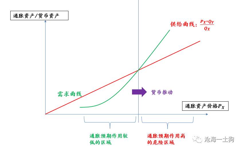通胀到底是由什么决定的？