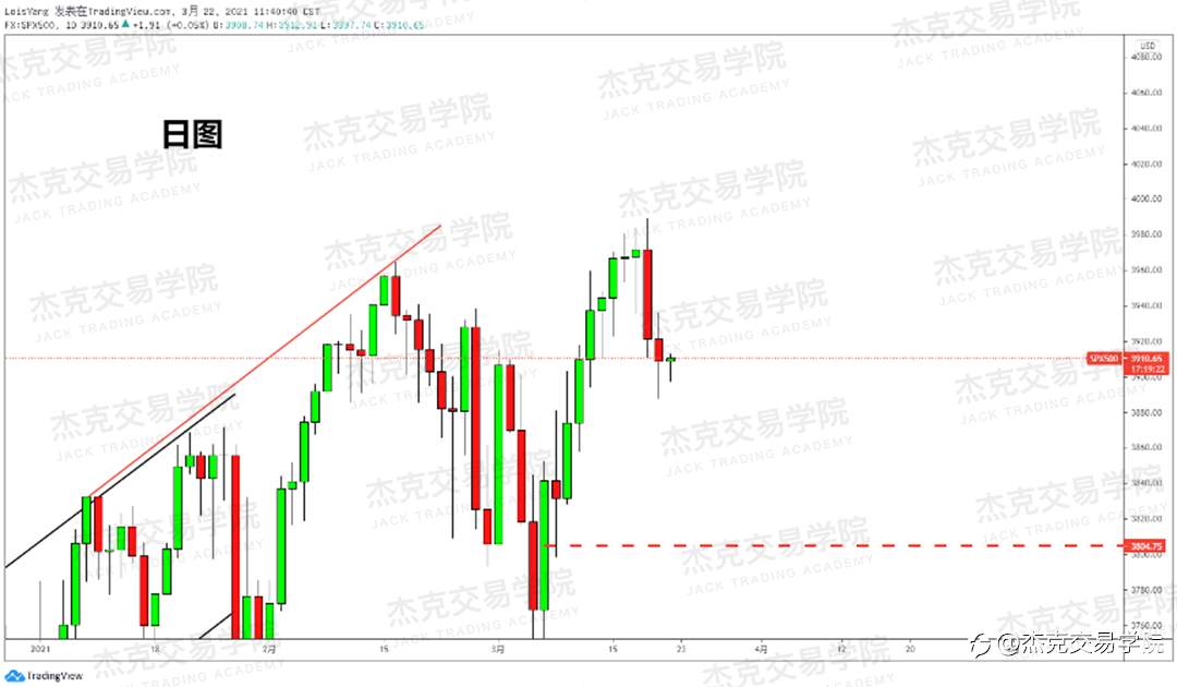 [3月22日策略]黄金/原油/英镑/欧元/美日/澳元/标普/BTC/ETH