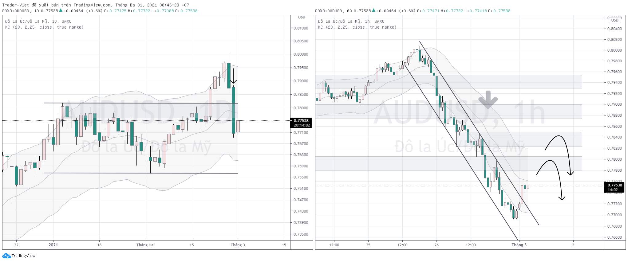 Phân tích Vàng và Forex đầu ngày 01/03 - Một số mô hình và vùng giá cần lưu ý