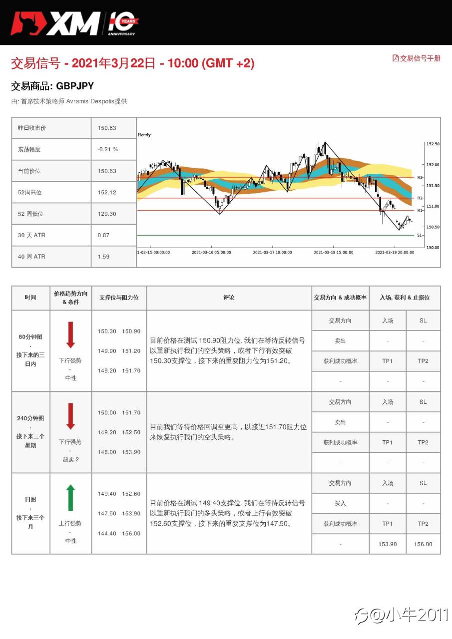 3/22交易信号-GBPJPY