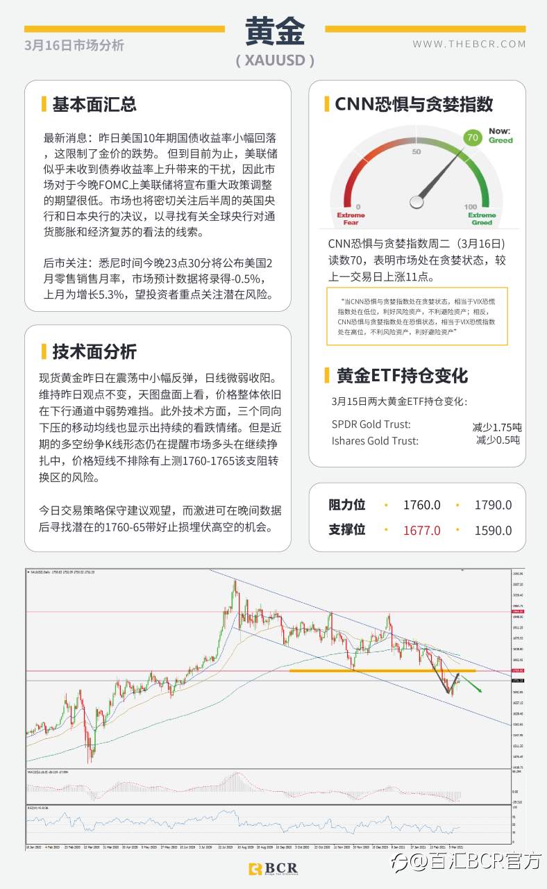 【百汇BCR今日市场分析2021.3.16】美元盘整黄金螫伏，2月零售数据警惕潜在巨震