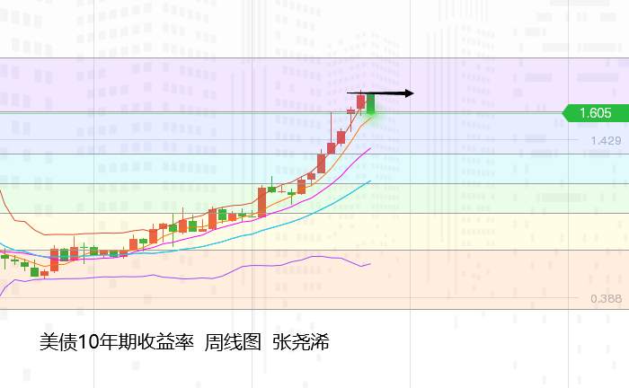 张尧浠：美债续跌美指持强推高、黄金震荡看走回落