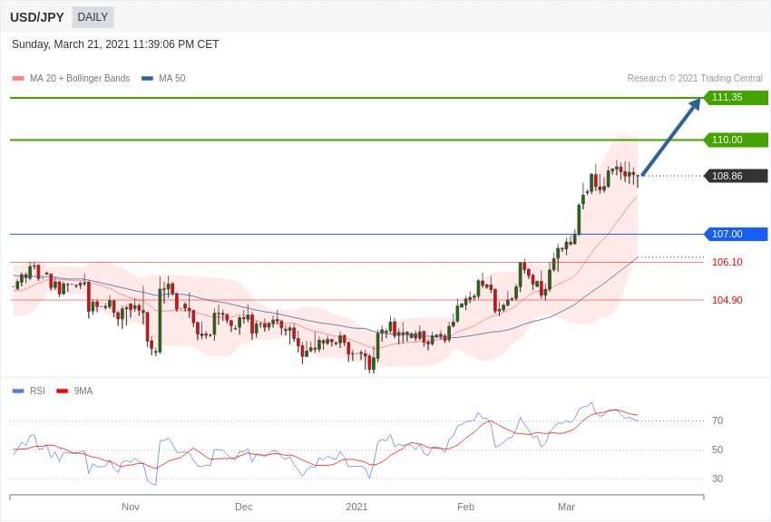 每日分析｜3/22 Trading Central 技术点评