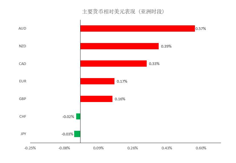 MEXGroup：大通金融晚报|美元如期调整，但非美货币上升空间或许仍然不大