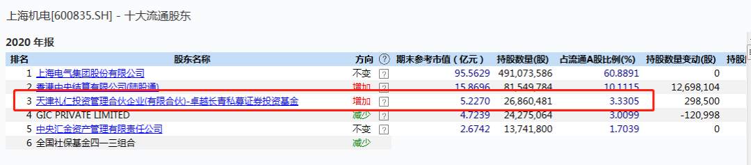高瓴资本A股持仓更新