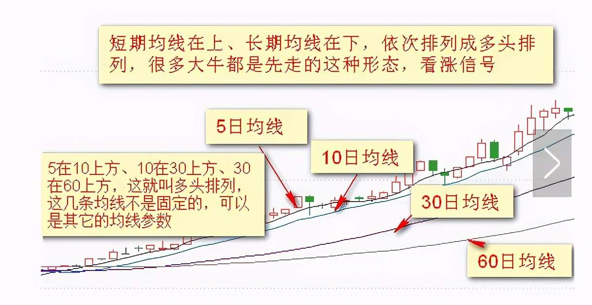 傻瓜式外汇均线交易法：记住这12张图小白都能盈利！
