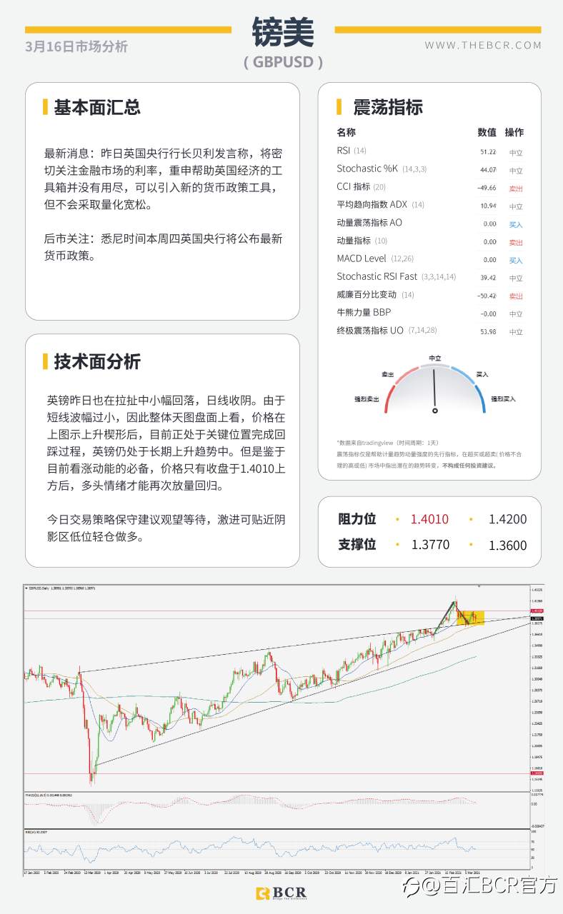 【百汇BCR今日市场分析2021.3.16】美元盘整黄金螫伏，2月零售数据警惕潜在巨震