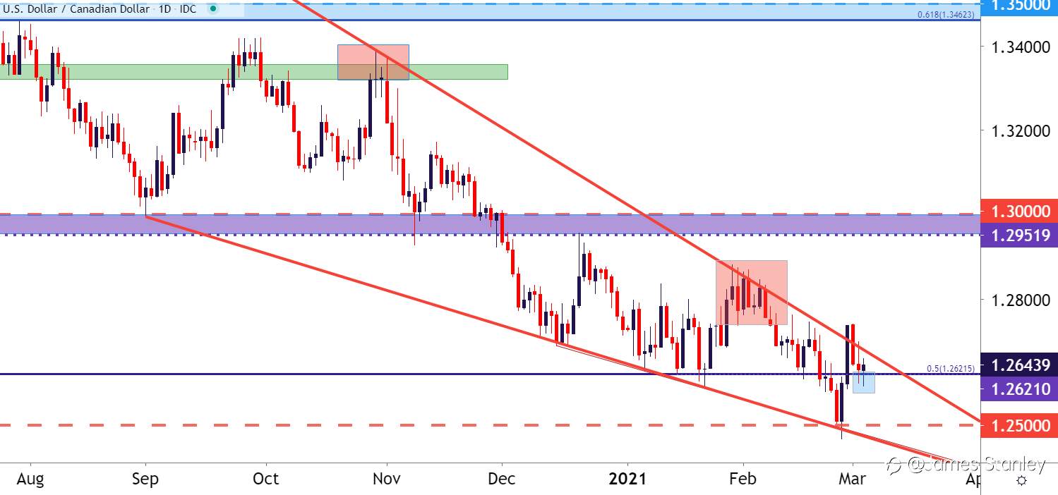 USD/CAD