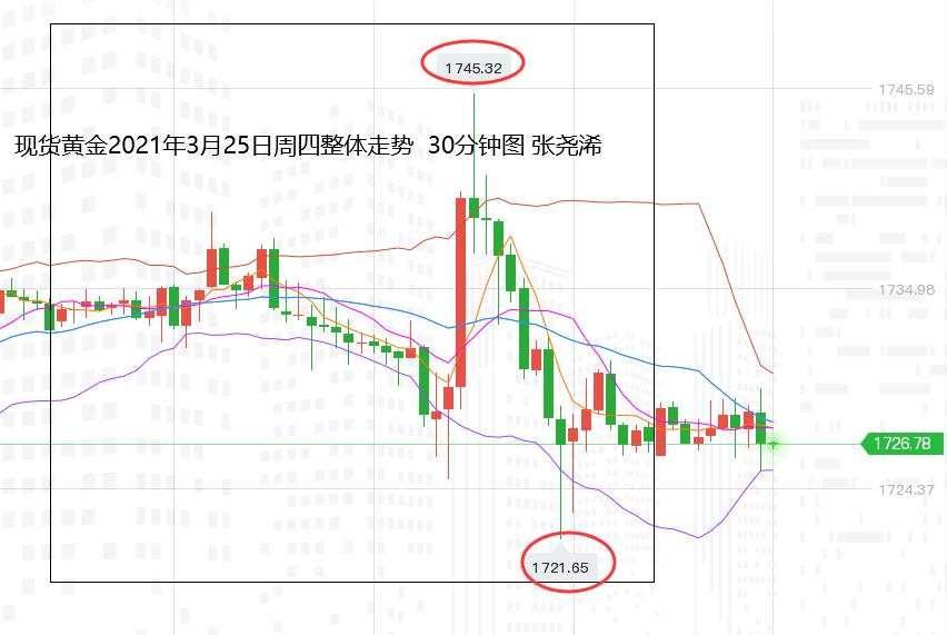 张尧浠：美元整体趋升、黄金关注30日线压力震荡做空