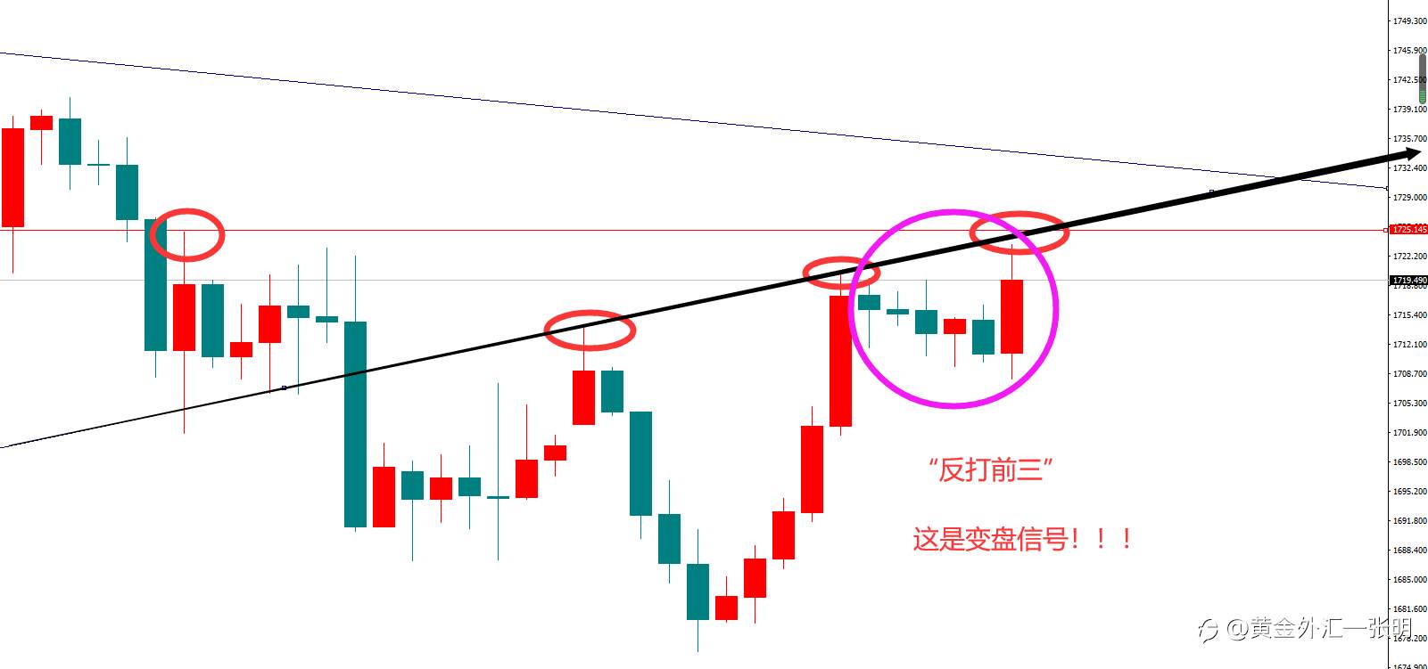 后半夜黄金1725伏击空头！！！