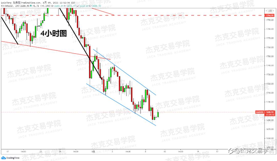 [3月9日策略]黄金/原油/英镑/欧元/美日/澳元/标普/BTC/ETH