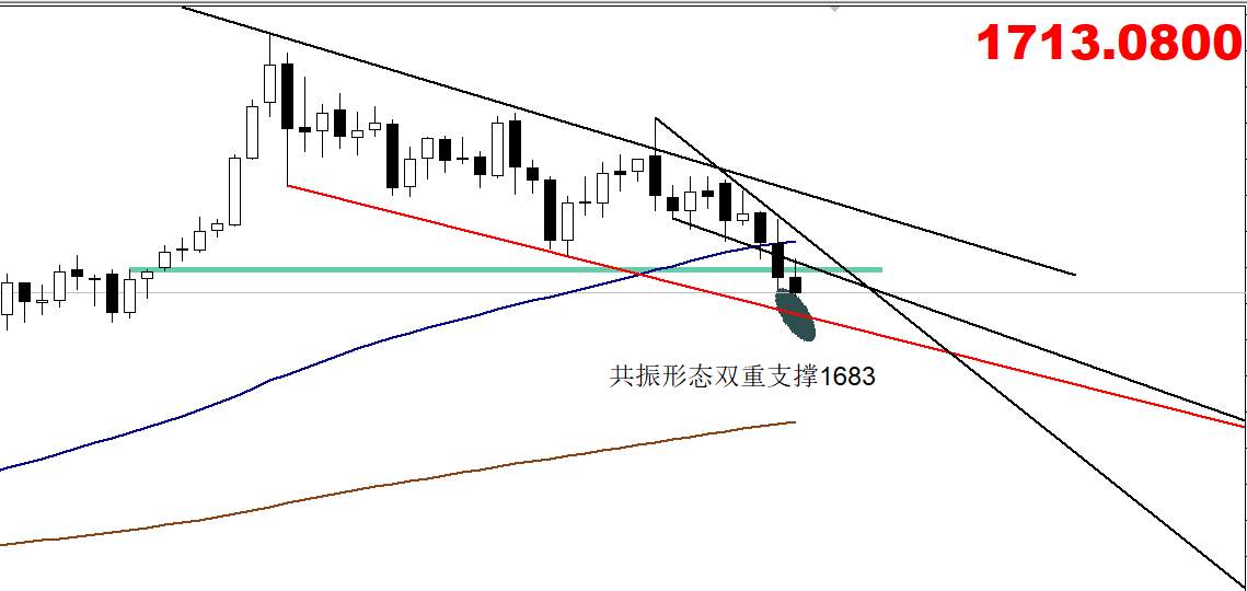 【南篱/黄金】成功收割金油，静待黄金变盘！