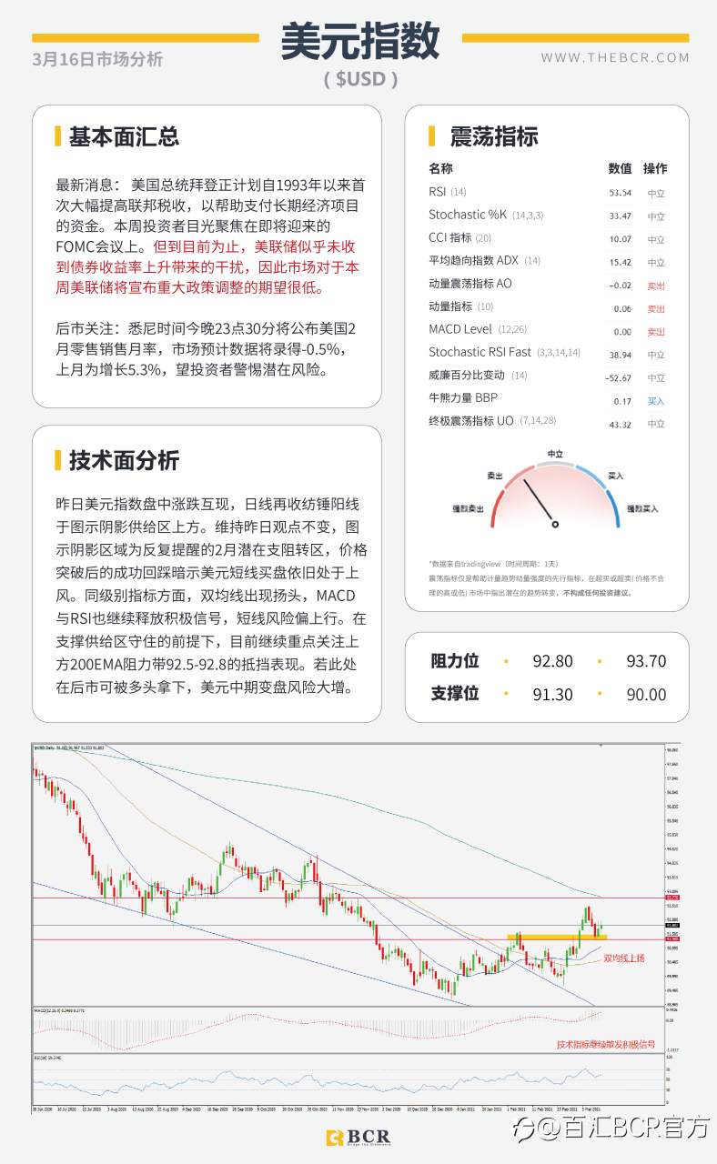 【百汇BCR今日市场分析2021.3.16】美元盘整黄金螫伏，2月零售数据警惕潜在巨震