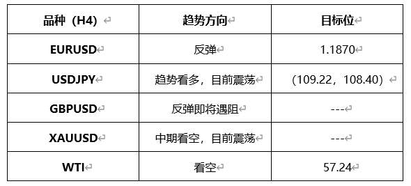 ATFX早评0326：欧元、黄金、原油，短线H4分析