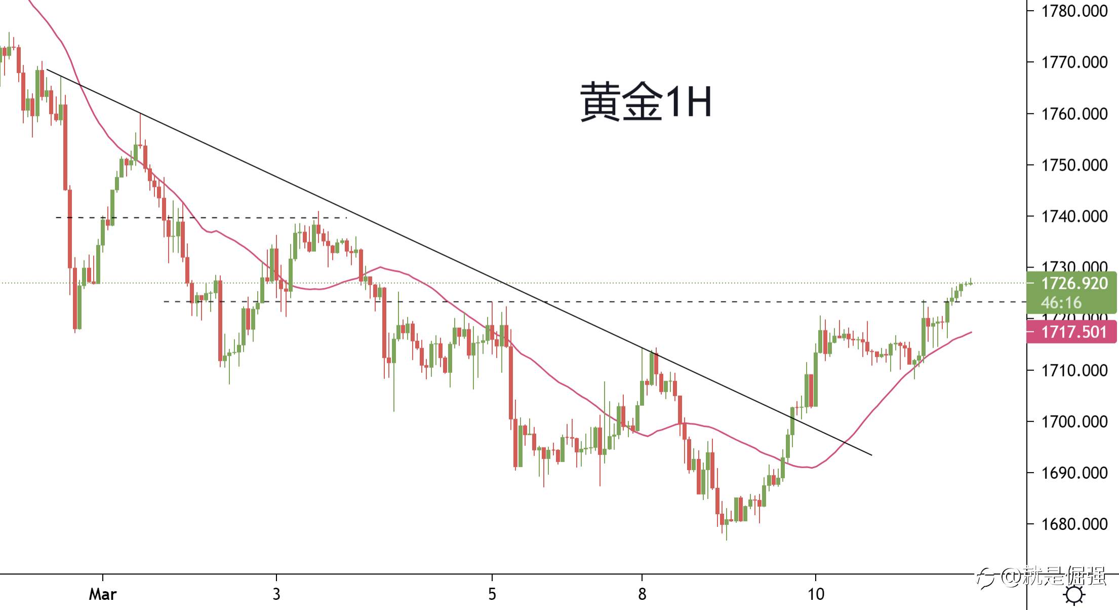 黄金两连阳，或延续反弹！