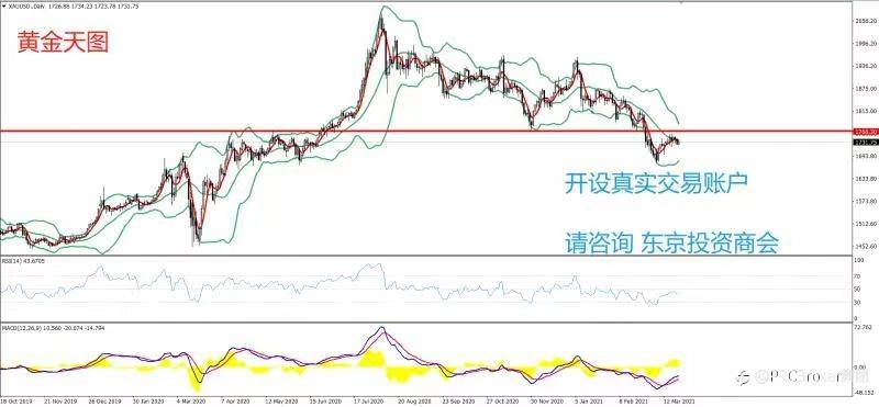 PRCBroker：2021年03月24日 今日汇评