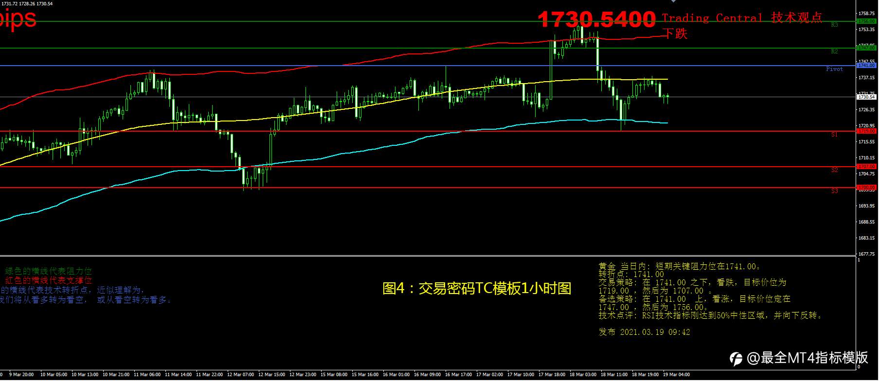 3月19日现货黄金操作策略