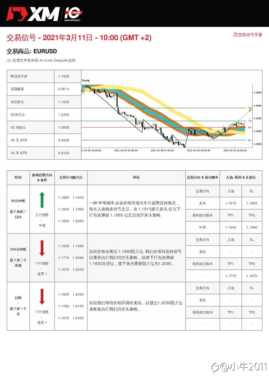 3/11交易信号-EURUSD