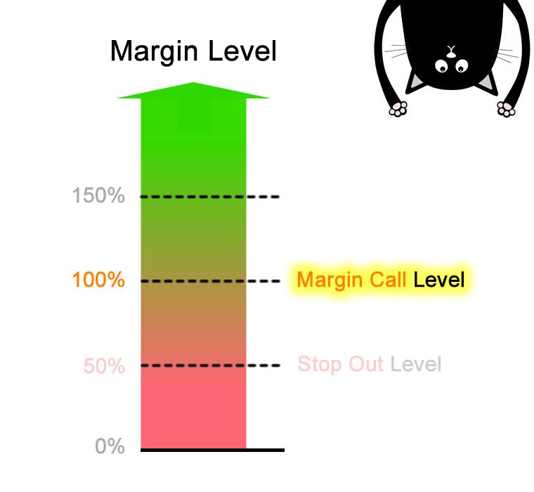 Apa Itu Tingkat Margin Call?