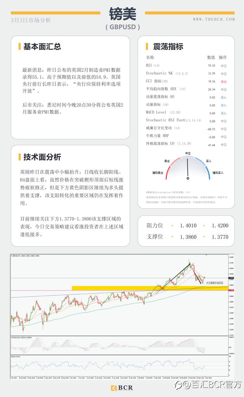 【百汇BCR今日市场分析2021.3.3】API大增油市雪上加霜， 黄金紧贴支撑迎来回弹