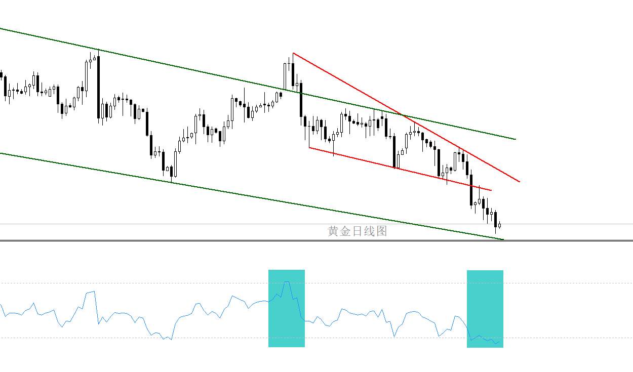 【南篱/黄金】开盘后的行情这么做！
