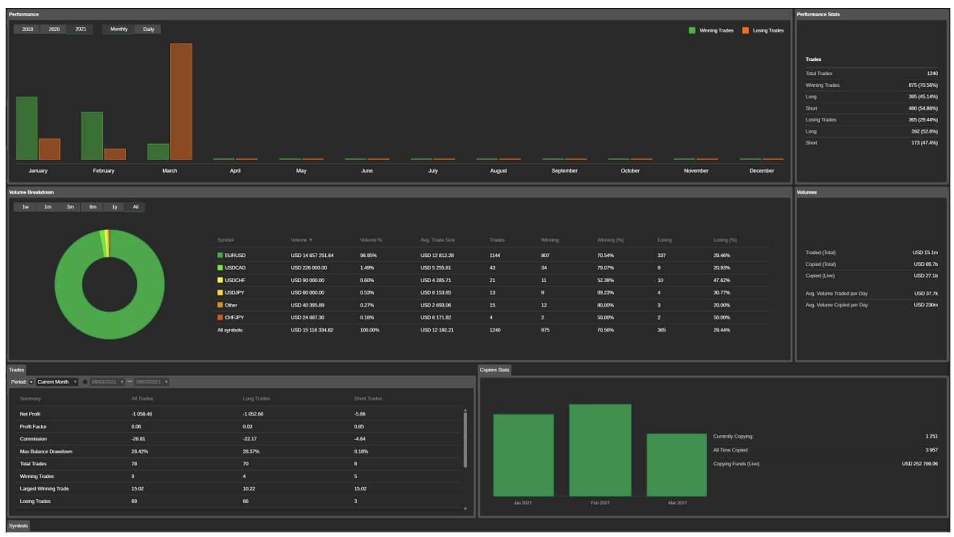 cTrader Copy Strategy Beats World Copy Trading Record