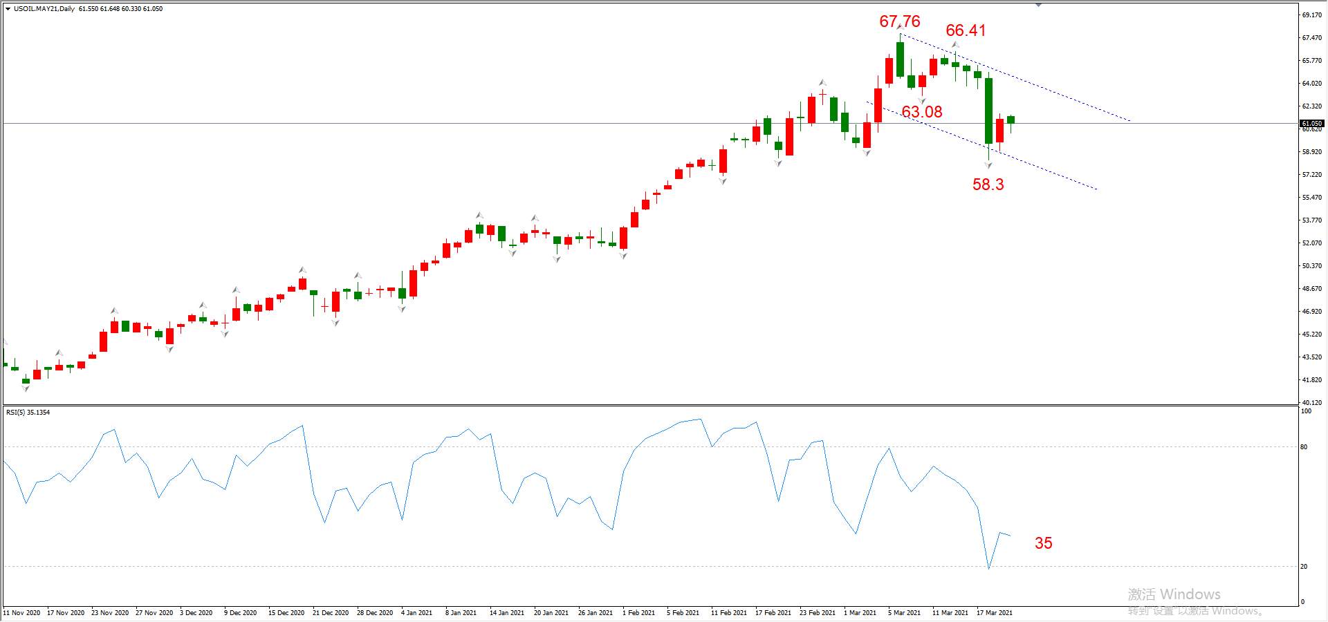 ATFX晚评0322：欧元、黄金、原油、美股，中线D1
