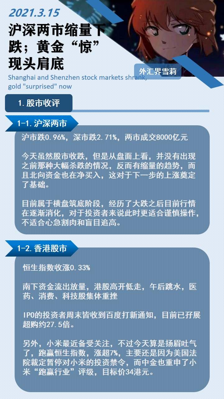 沪深两市缩量下跌；黄金“惊”现头肩底