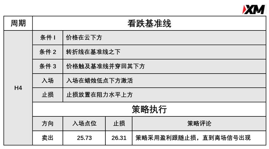 3月22日 Avramis 指标策略报告