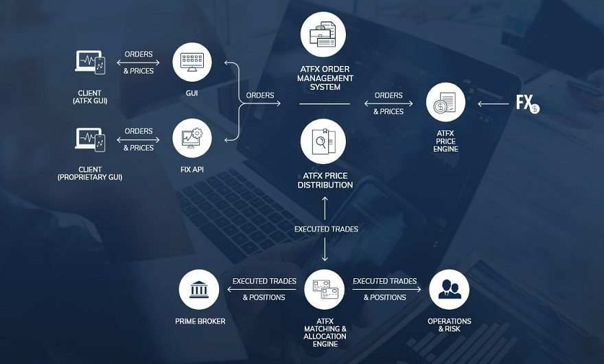ATFX expands business with new tier 1 Prime Broker partnership