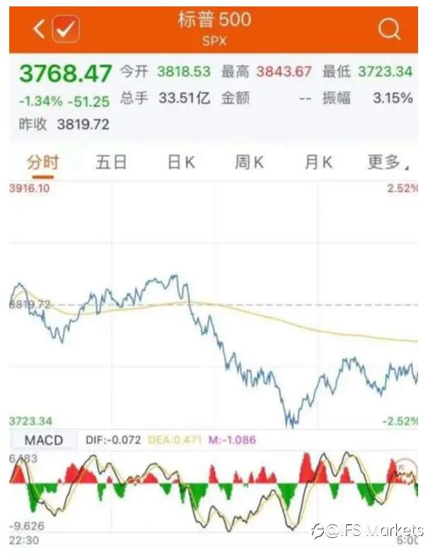 IFSMarkets|鲍威尔无意救市,纳指跌2.11%回吐年内所有涨幅