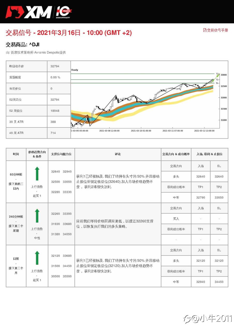 3/16交易信号-US30