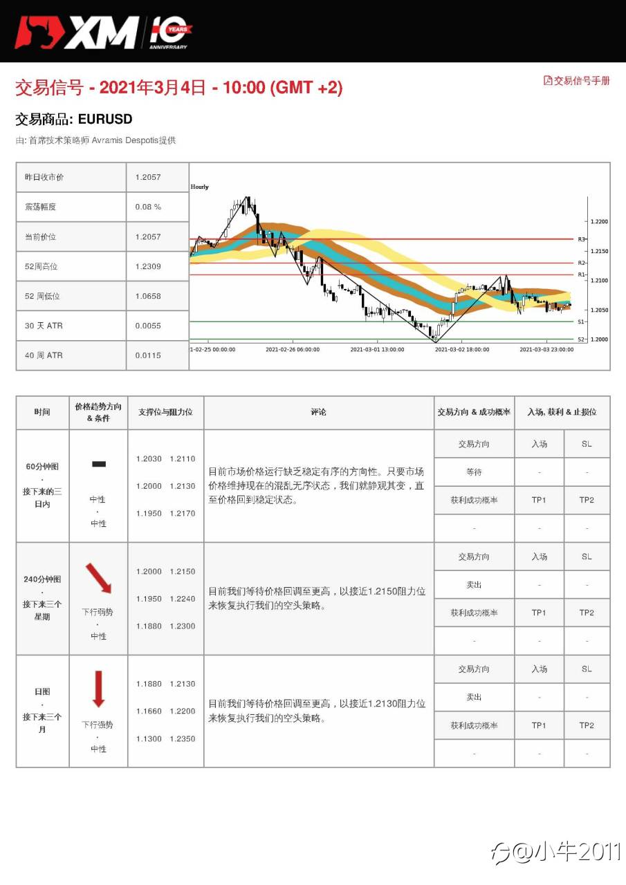 3/4交易信号-EURUSD