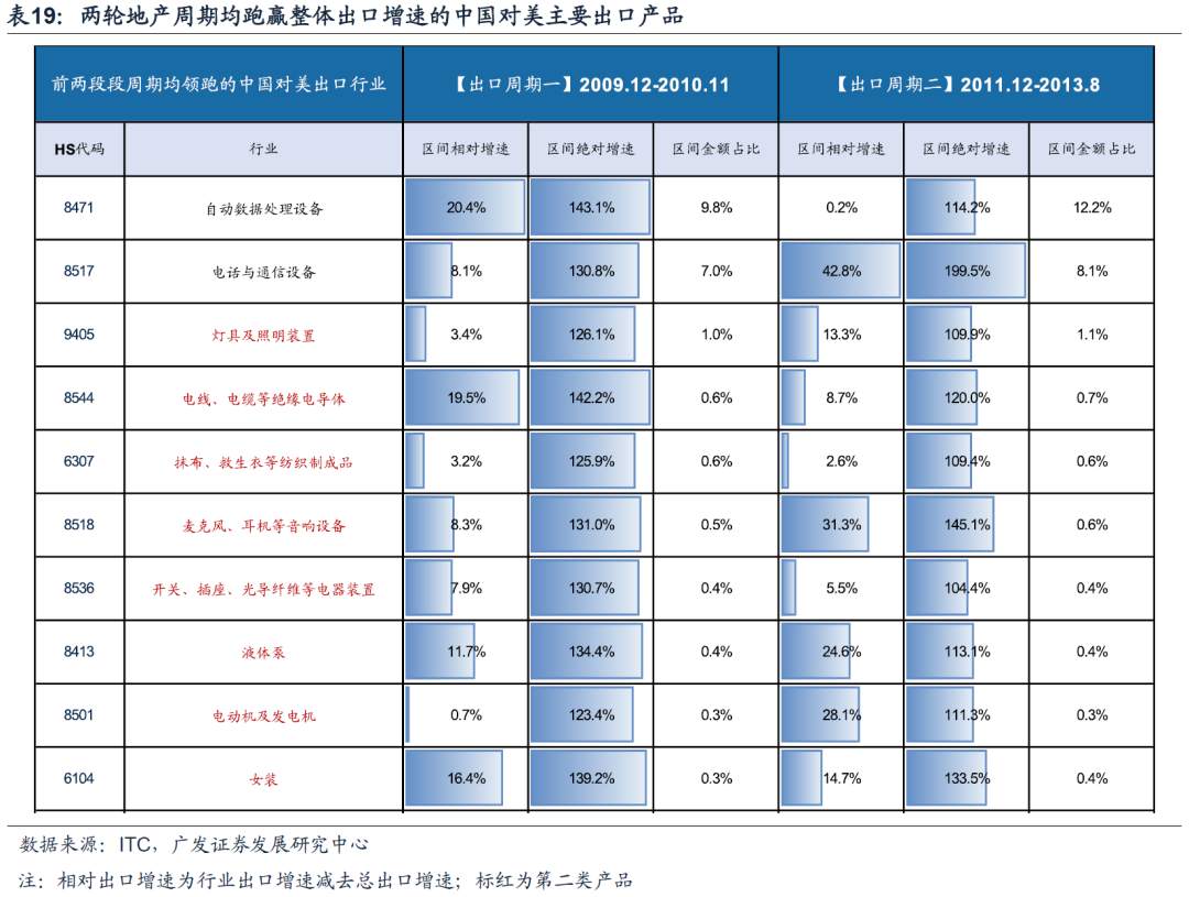 今年A股出口链投资机会在哪里？