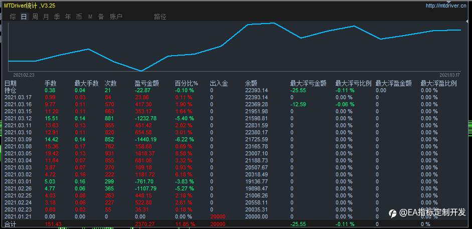专业量化EA编程